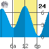 San Mateo Bridge west tide chart for Saturday, February 24, 2024