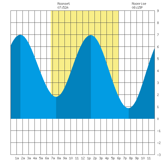 San Mateo Bridge west tide chart for Monday, February 26, 2024
