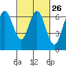 San Mateo Bridge west tide chart for Monday, February 26, 2024