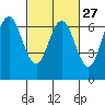 San Mateo Bridge west tide chart for Tuesday, February 27, 2024