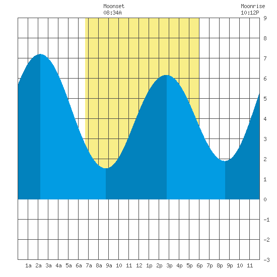 San Mateo Bridge west tide chart for Wednesday, February 28, 2024