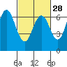 San Mateo Bridge west tide chart for Wednesday, February 28, 2024