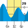 San Mateo Bridge west tide chart for Thursday, February 29, 2024