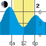 San Mateo Bridge west tide chart for Friday, February 2, 2024