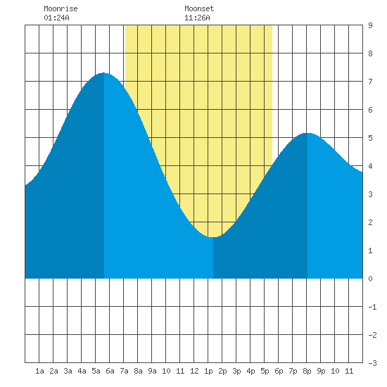 San Mateo Bridge west tide chart for Saturday, February 3, 2024