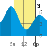 San Mateo Bridge west tide chart for Saturday, February 3, 2024