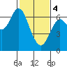 San Mateo Bridge west tide chart for Sunday, February 4, 2024