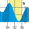 San Mateo Bridge west tide chart for Monday, February 5, 2024