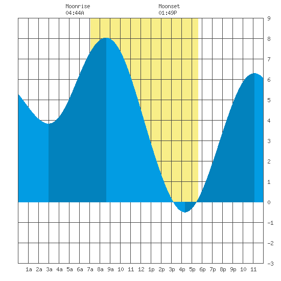 San Mateo Bridge west tide chart for Tuesday, February 6, 2024