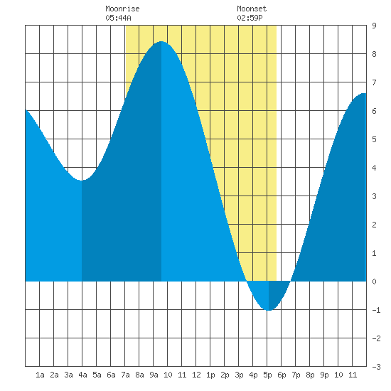 San Mateo Bridge west tide chart for Wednesday, February 7, 2024