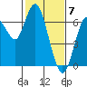 San Mateo Bridge west tide chart for Wednesday, February 7, 2024