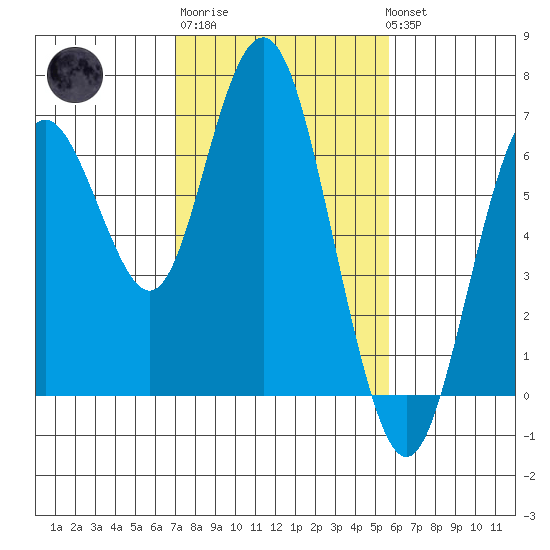 San Mateo Bridge west tide chart for Friday, February 9, 2024