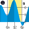 San Mateo Bridge west tide chart for Friday, February 9, 2024