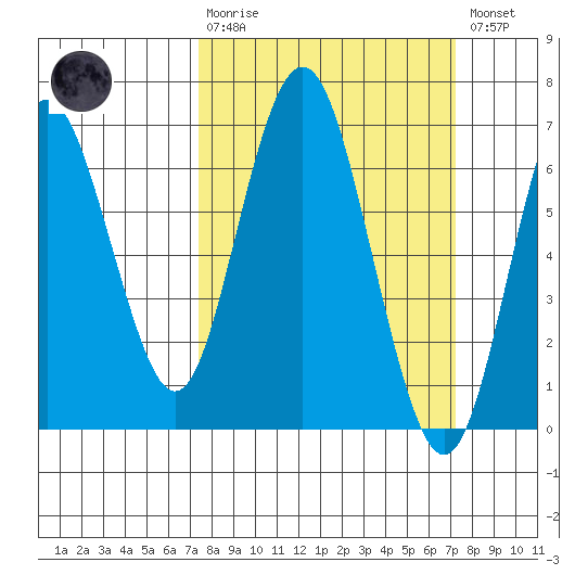 San Mateo Bridge west tide chart for Sunday, March 10, 2024