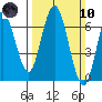San Mateo Bridge west tide chart for Sunday, March 10, 2024