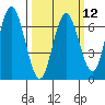 San Mateo Bridge west tide chart for Tuesday, March 12, 2024