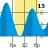 San Mateo Bridge west tide chart for Wednesday, March 13, 2024