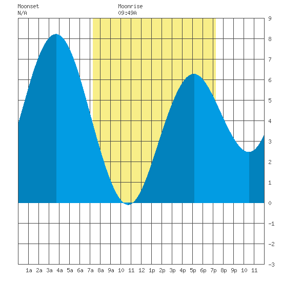 San Mateo Bridge west tide chart for Thursday, March 14, 2024