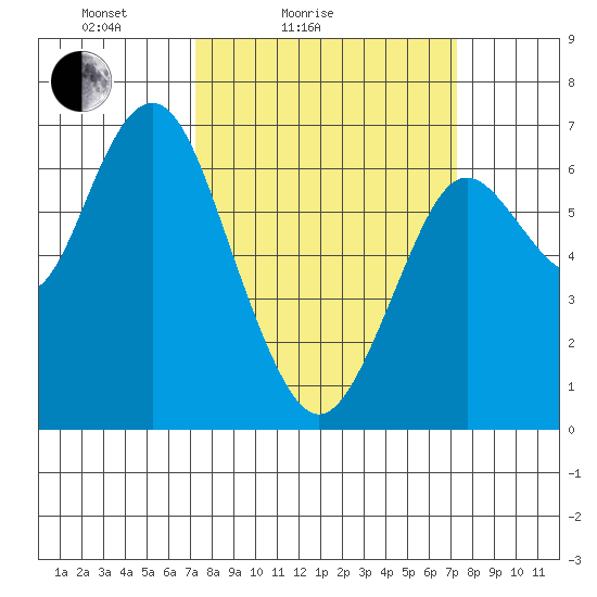 San Mateo Bridge west tide chart for Saturday, March 16, 2024