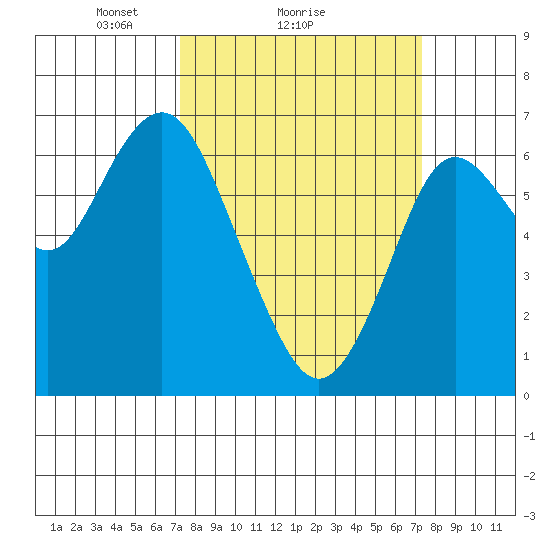 San Mateo Bridge west tide chart for Sunday, March 17, 2024