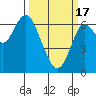 San Mateo Bridge west tide chart for Sunday, March 17, 2024