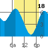 San Mateo Bridge west tide chart for Monday, March 18, 2024