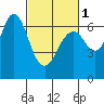 San Mateo Bridge west tide chart for Friday, March 1, 2024