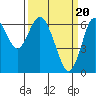 San Mateo Bridge west tide chart for Wednesday, March 20, 2024