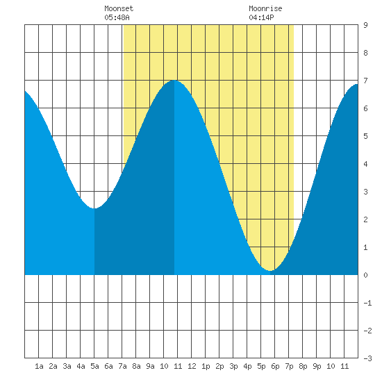 San Mateo Bridge west tide chart for Thursday, March 21, 2024
