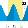 San Mateo Bridge west tide chart for Friday, March 22, 2024