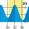 San Mateo Bridge west tide chart for Saturday, March 23, 2024