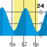 San Mateo Bridge west tide chart for Sunday, March 24, 2024
