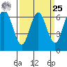 San Mateo Bridge west tide chart for Monday, March 25, 2024