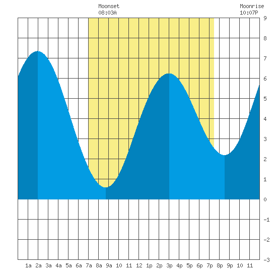 San Mateo Bridge west tide chart for Wednesday, March 27, 2024
