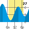 San Mateo Bridge west tide chart for Wednesday, March 27, 2024