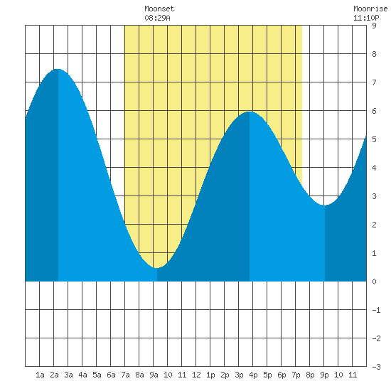 San Mateo Bridge west tide chart for Thursday, March 28, 2024