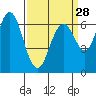 San Mateo Bridge west tide chart for Thursday, March 28, 2024