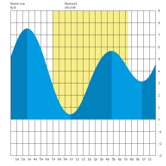 San Mateo Bridge west tide chart for Friday, March 29, 2024