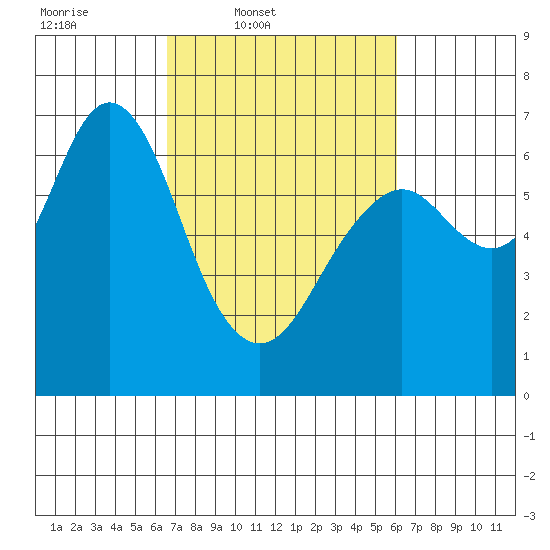 San Mateo Bridge west tide chart for Saturday, March 2, 2024