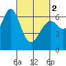 San Mateo Bridge west tide chart for Saturday, March 2, 2024