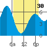 San Mateo Bridge west tide chart for Saturday, March 30, 2024