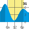 San Mateo Bridge west tide chart for Sunday, March 31, 2024