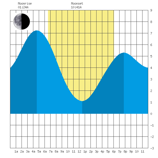San Mateo Bridge west tide chart for Sunday, March 3, 2024