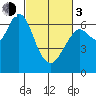 San Mateo Bridge west tide chart for Sunday, March 3, 2024