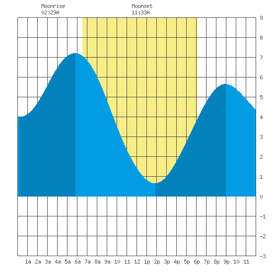 San Mateo Bridge west tide chart for Monday, March 4, 2024