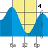 San Mateo Bridge west tide chart for Monday, March 4, 2024