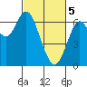 San Mateo Bridge west tide chart for Tuesday, March 5, 2024