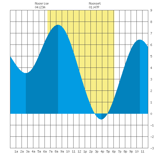 San Mateo Bridge west tide chart for Wednesday, March 6, 2024