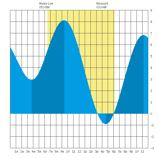 San Mateo Bridge west tide chart for Thursday, March 7, 2024
