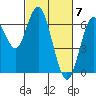 San Mateo Bridge west tide chart for Thursday, March 7, 2024